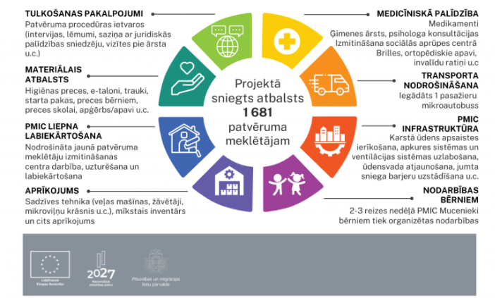 Projektā sasniegtie rezultāti laika posmā no 01.01.2023 - 31.03.2024