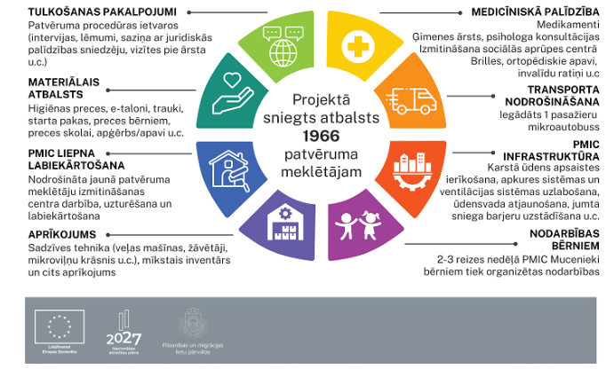 Projektā sasniegtie rezultāti laika posmā no 01.01.2023 - 30.06.2024