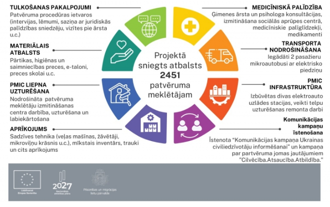 Projektā sasniegtie rezultāti laika posmā no 01.01.2023 - 30.09.2024